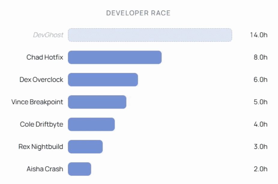 DevGhost team analysis preview